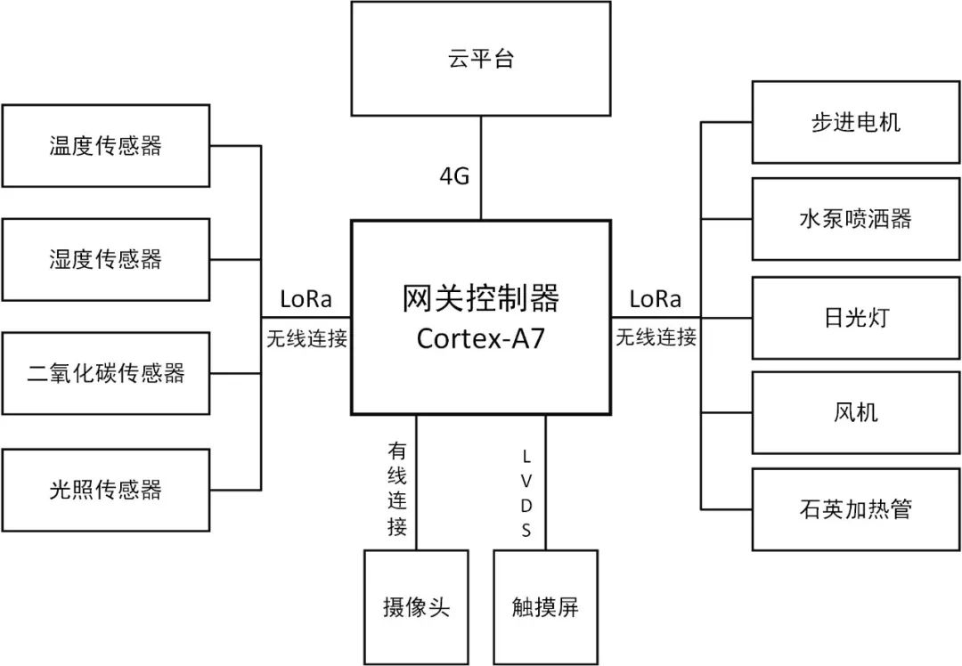 智能溫室大棚構架方案